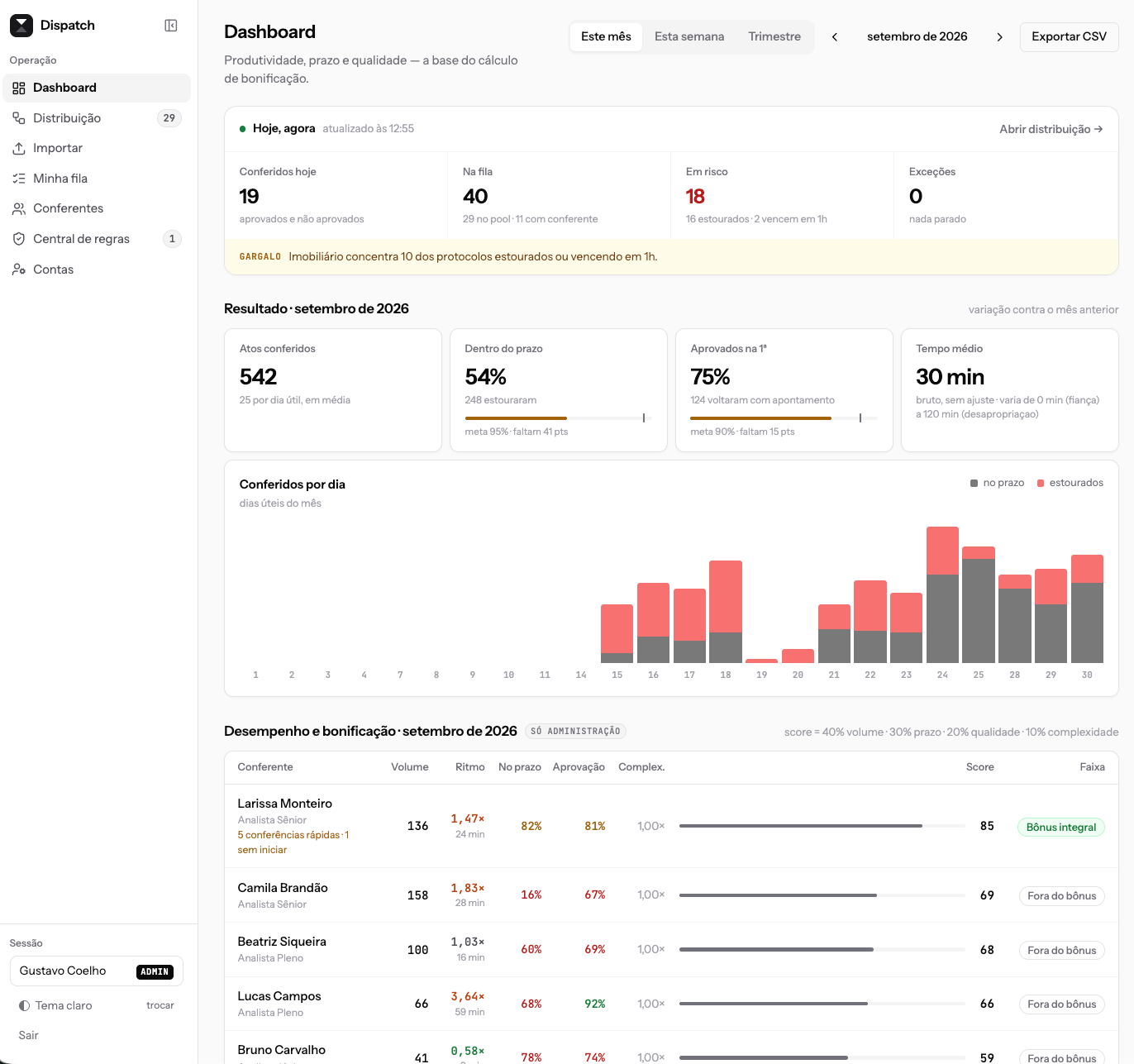 Dashboard da gestão: faixa de hoje com conferidos, fila, risco e gargalo, e os indicadores do mês com meta